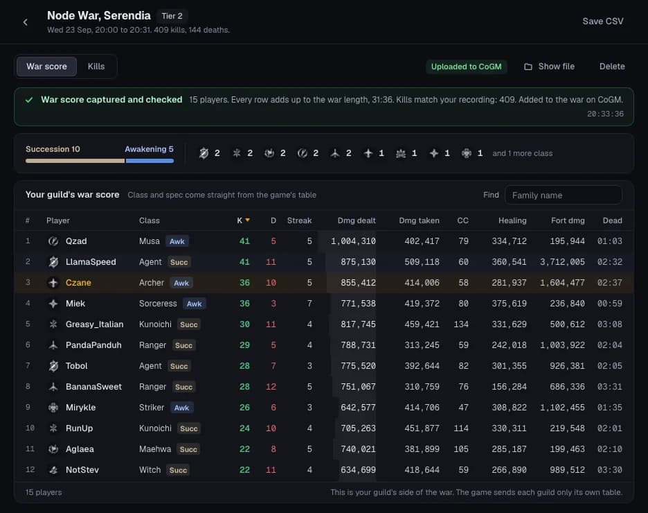 A saved war's page: the War score tab with each player's class, spec, kills, deaths, damage, CC, healing and fort damage, marked Uploaded to CoGM.