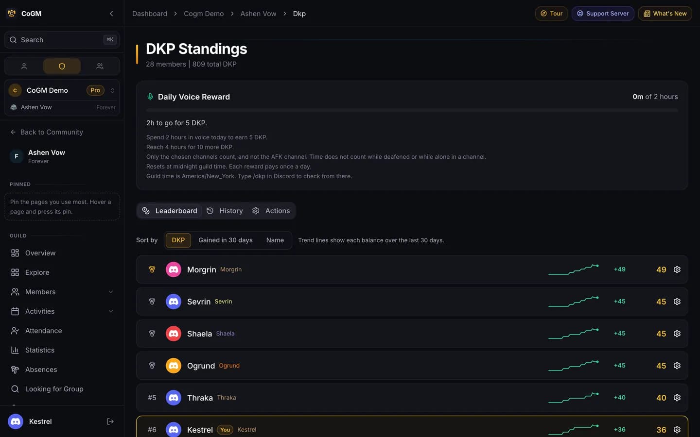 The DKP Standings page for a WoW Forever guild: today's voice reward progress at the top, then the Leaderboard tab with each member's balance, their gain over 30 days and a trend line.