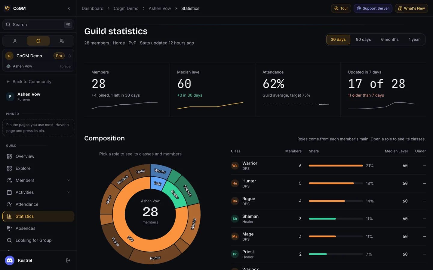 The WoW Forever statistics page with the class composition wheel