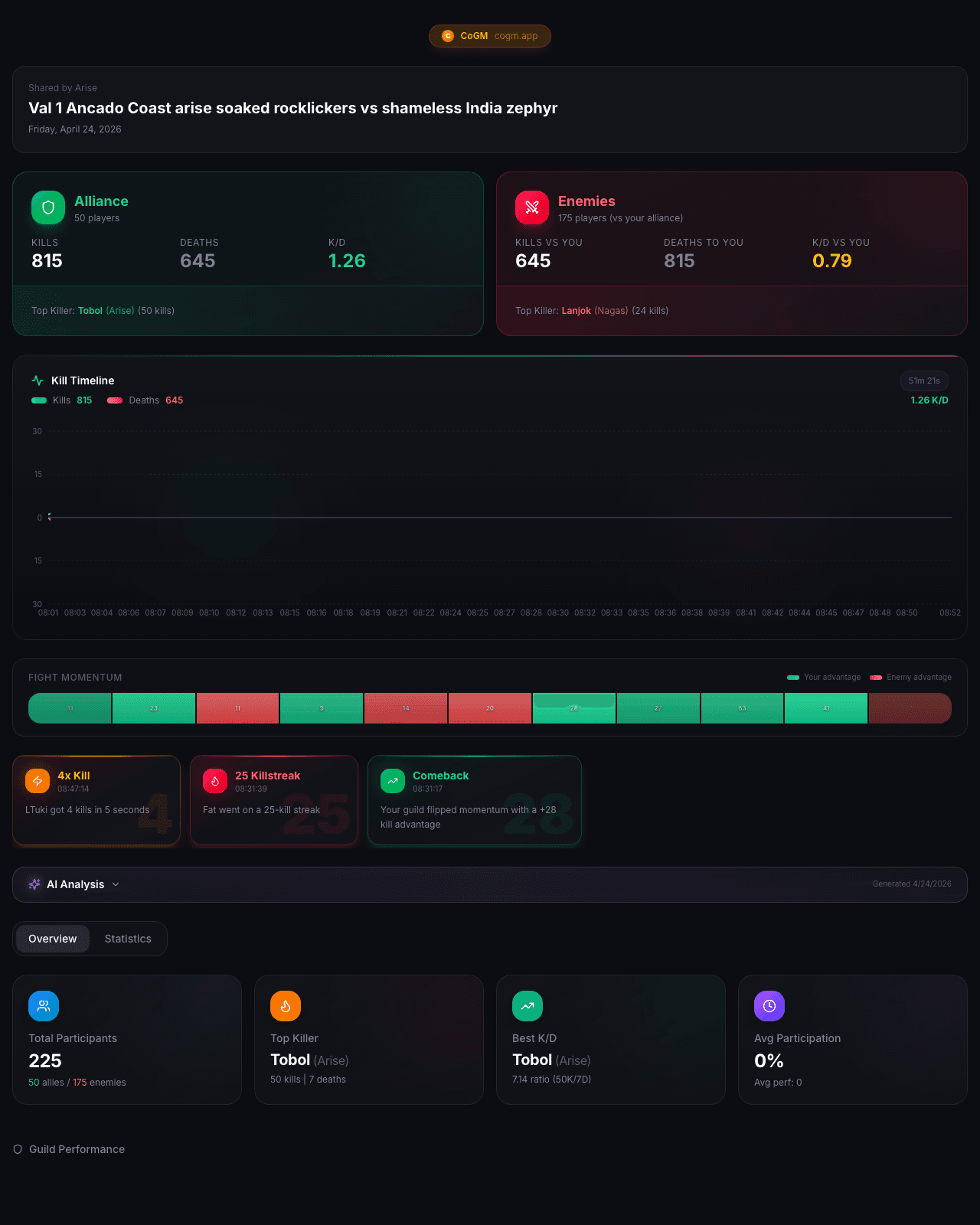 CoGM public shared event page: Alliance vs Enemies battle stats with kills, deaths, and K/D, kill timeline, fight phases, AI fight analysis, and per-player participation breakdown